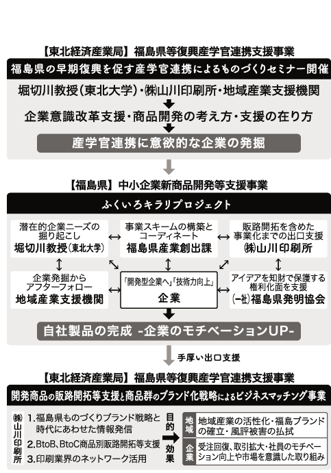 事業の概要の図